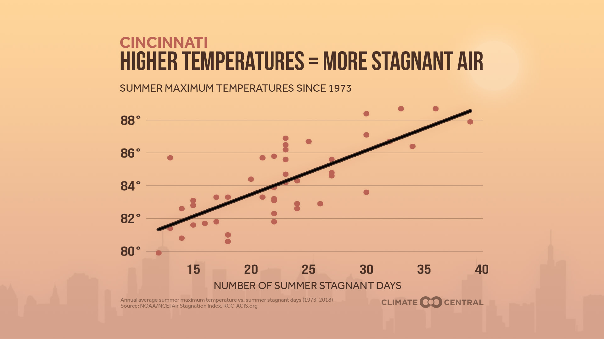  Summer Heat Means Stagnant Air