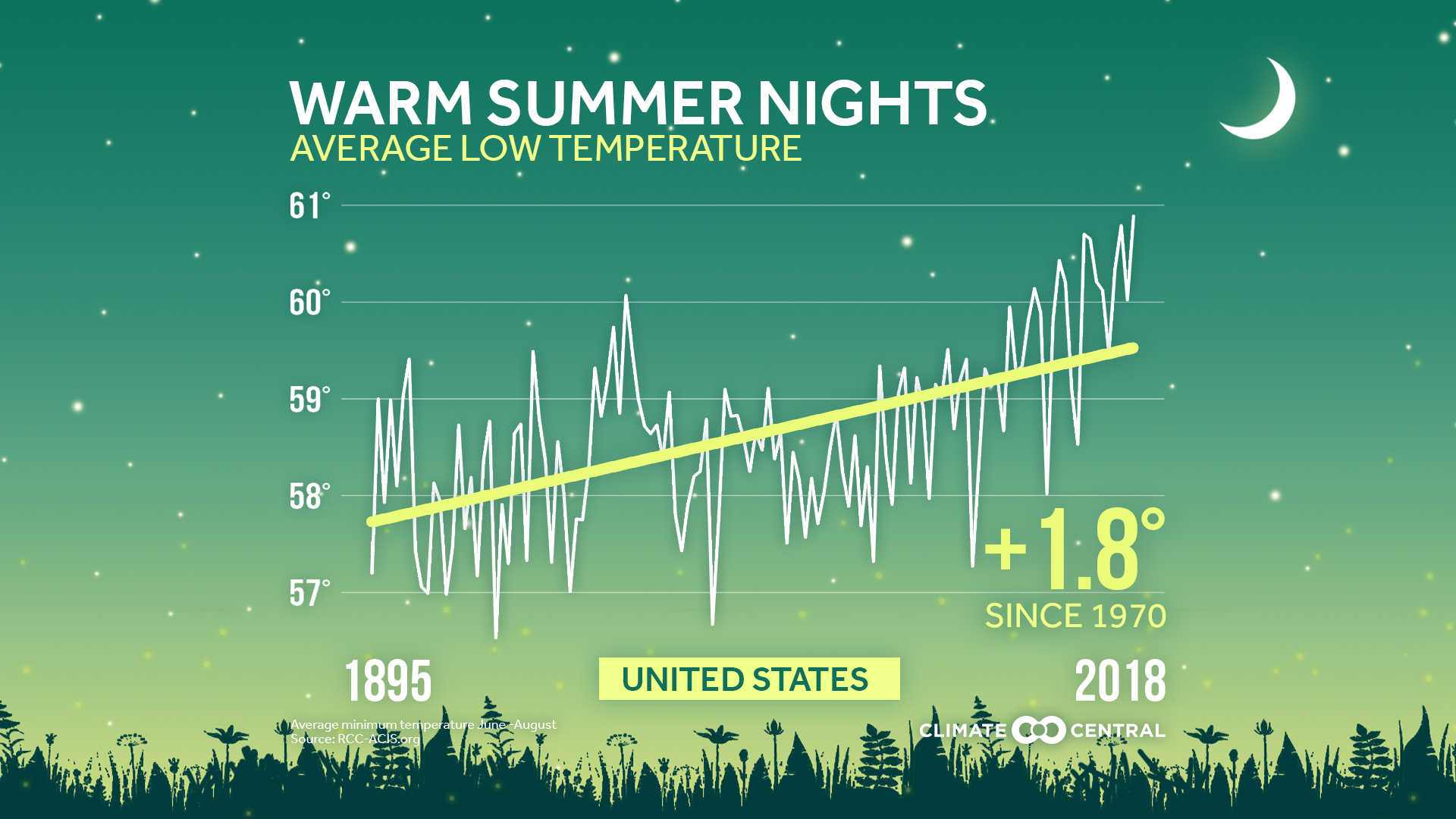 Forecast Change: Summer nights are getting warmer