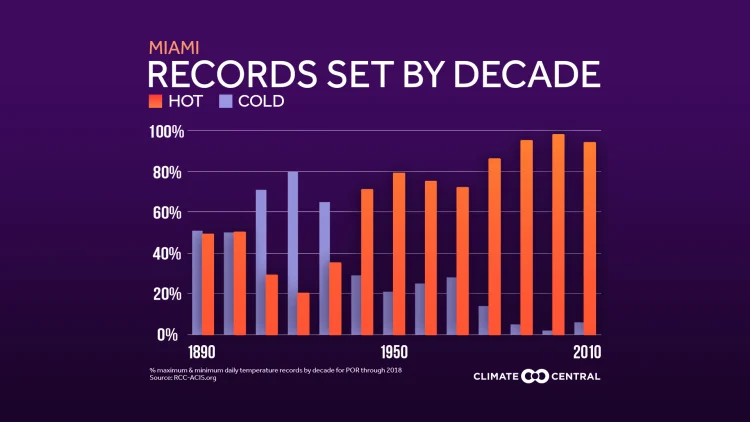 Recent Heat Records, Global and Local