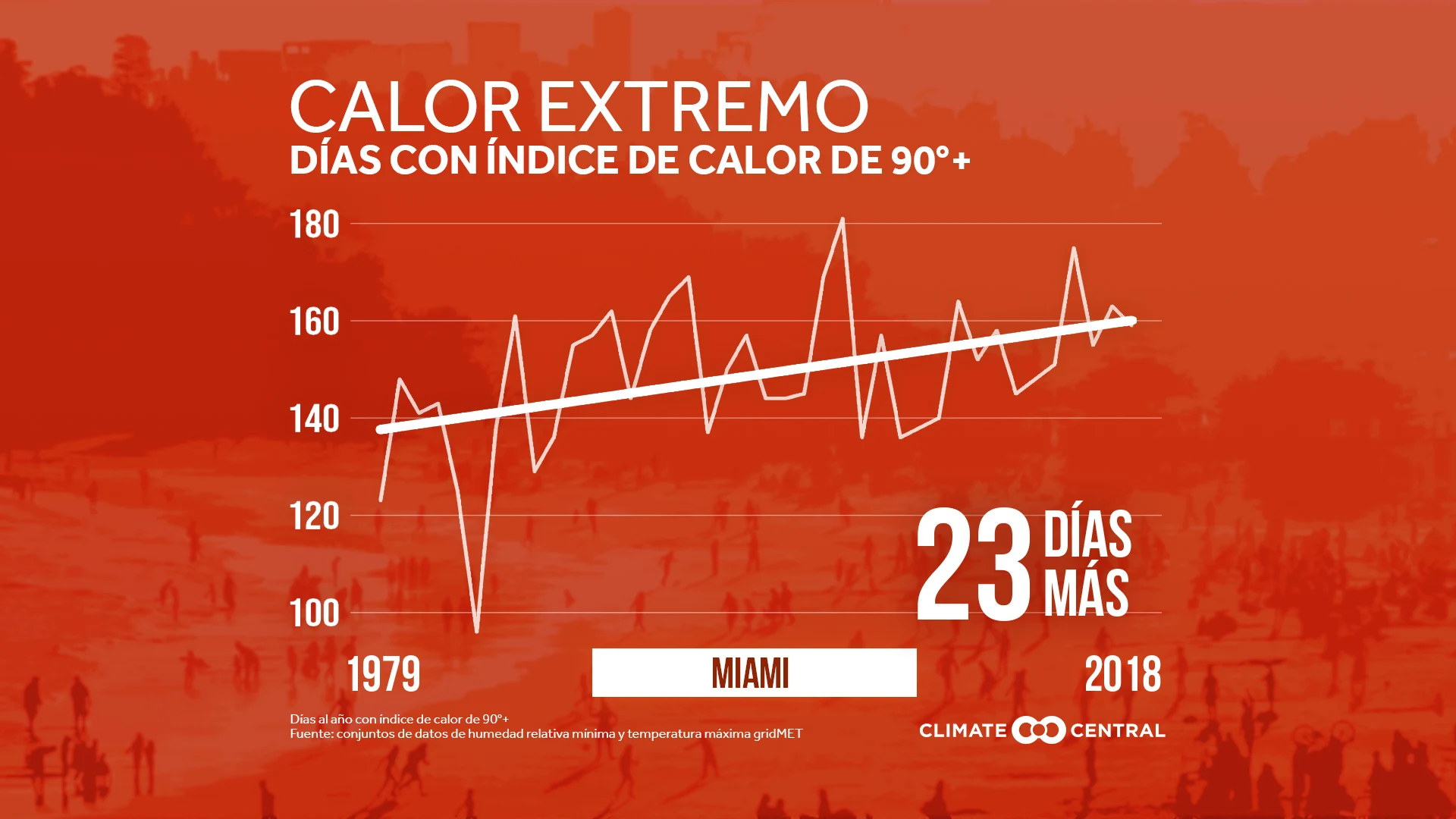 Índice de calor extremo amenaza los deportes al aire libre