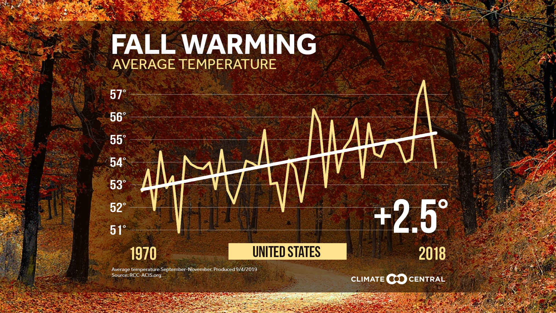 Fall Temperature Trends Climate Central