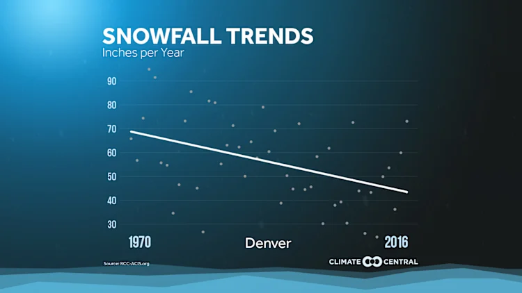 Snow Records & Trends