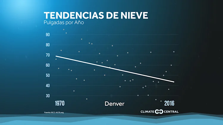 Tendencias de Nieve