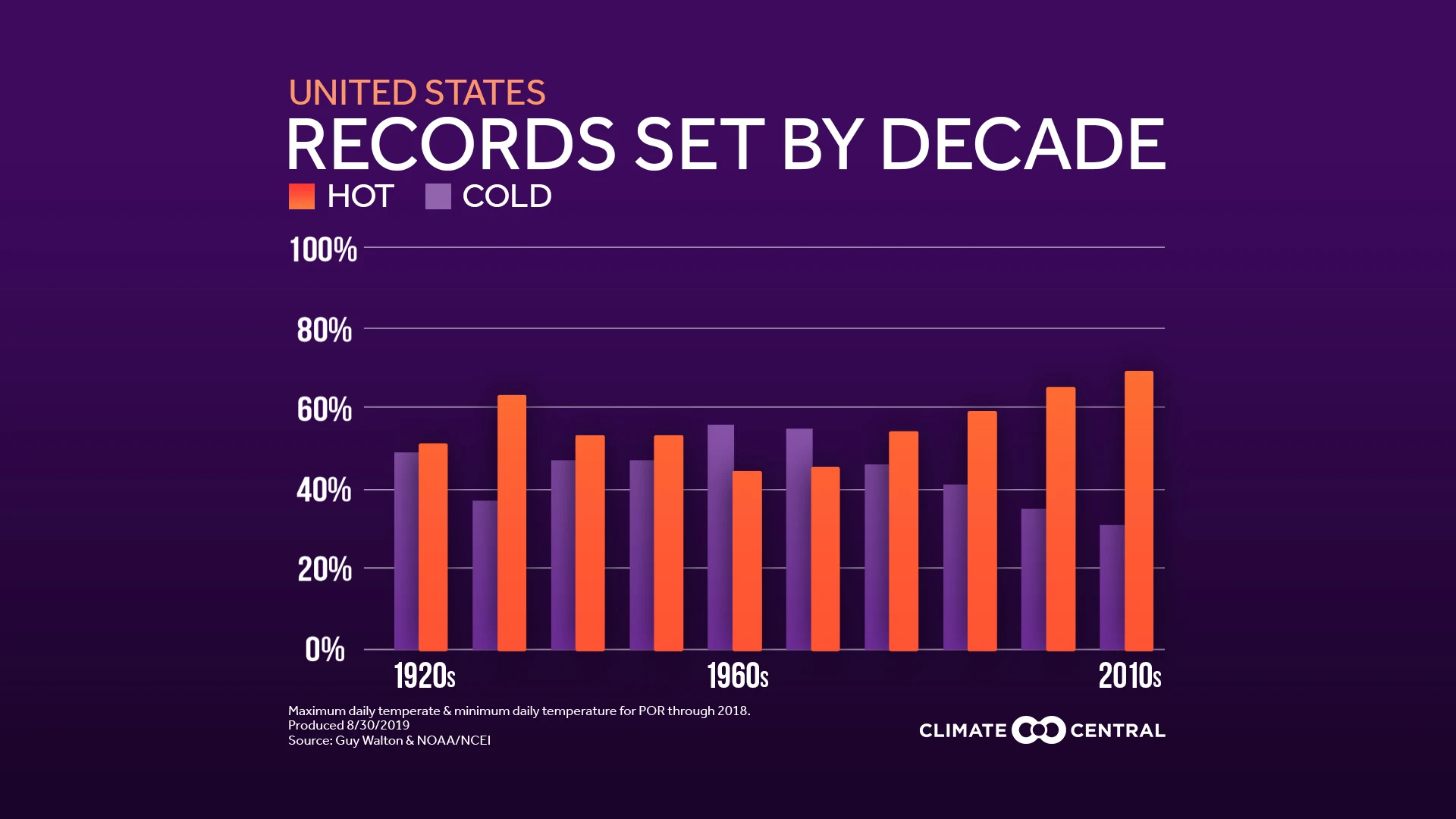 2019 Record Fall Heat