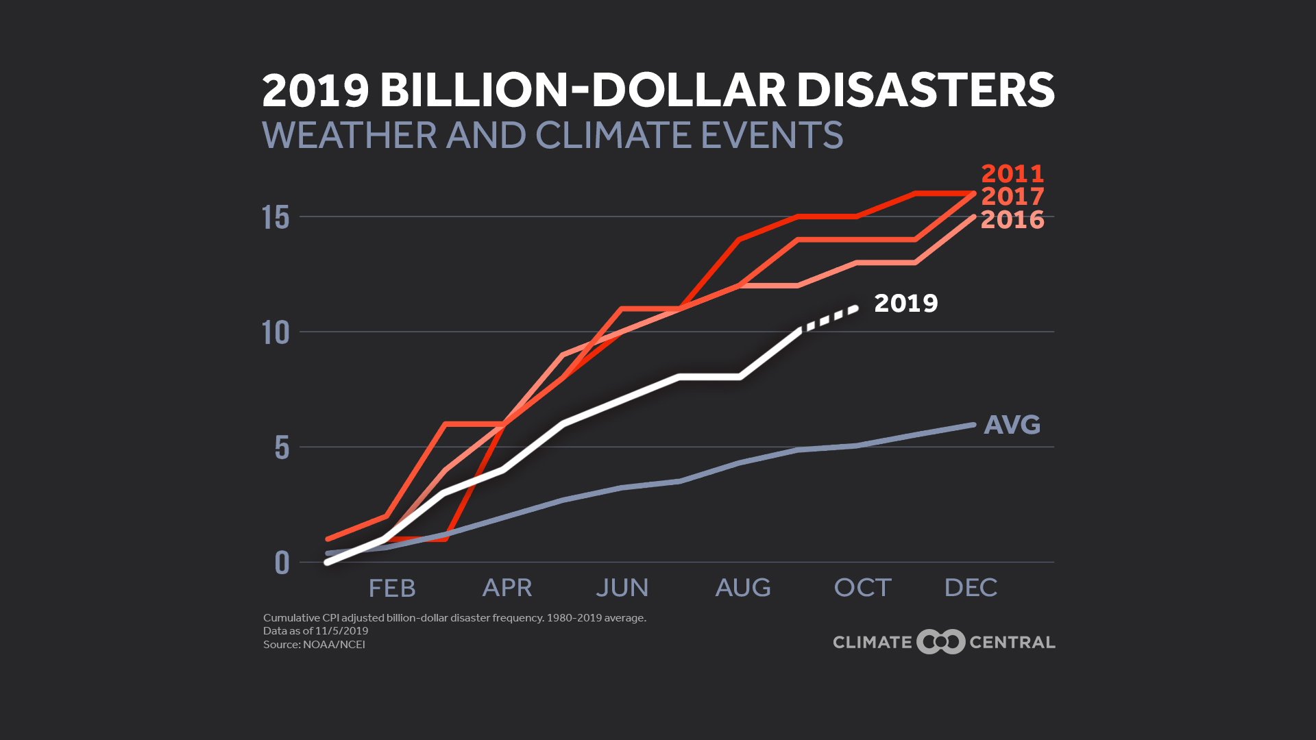 Billion-Dollar Disasters Of 2019 | Climate Central