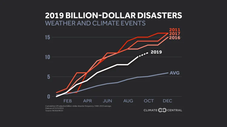 Billion-Dollar Disasters of 2019