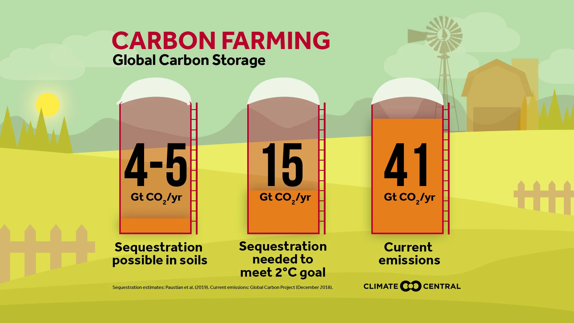 Healthy soils, healthy crops, healthy planet