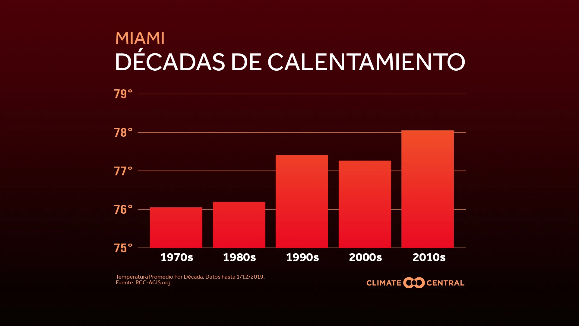 Décadas de Calentamiento (2019)