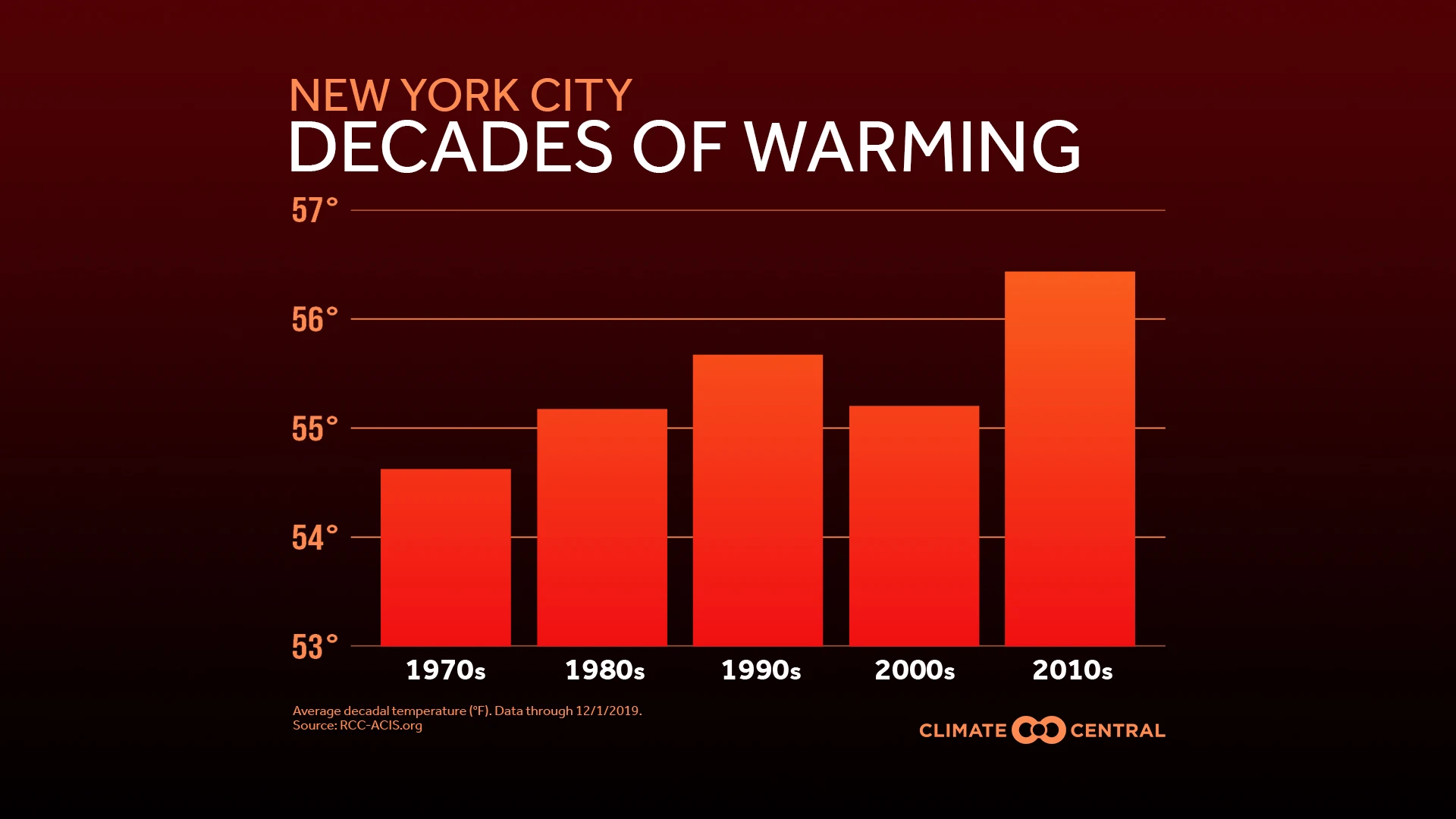 Decades of Rising Temperatures