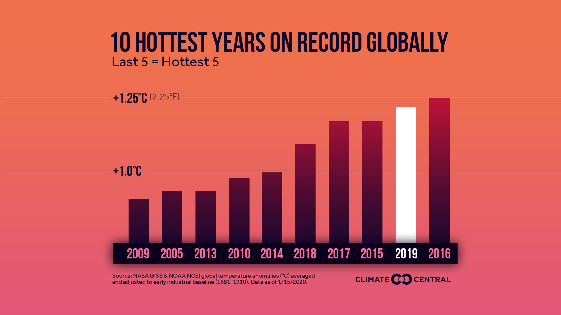 2019 in Review: Global Temperature Rankings