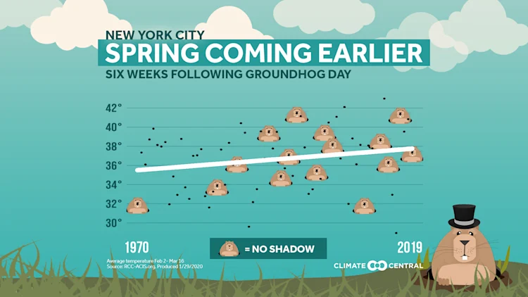 2020 Groundhog Day Trends