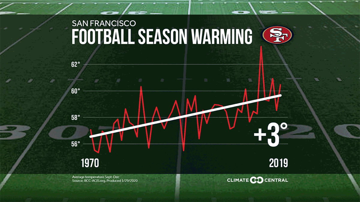 2020 Superbowl: Sea Level Rise and Warming NFL Cities