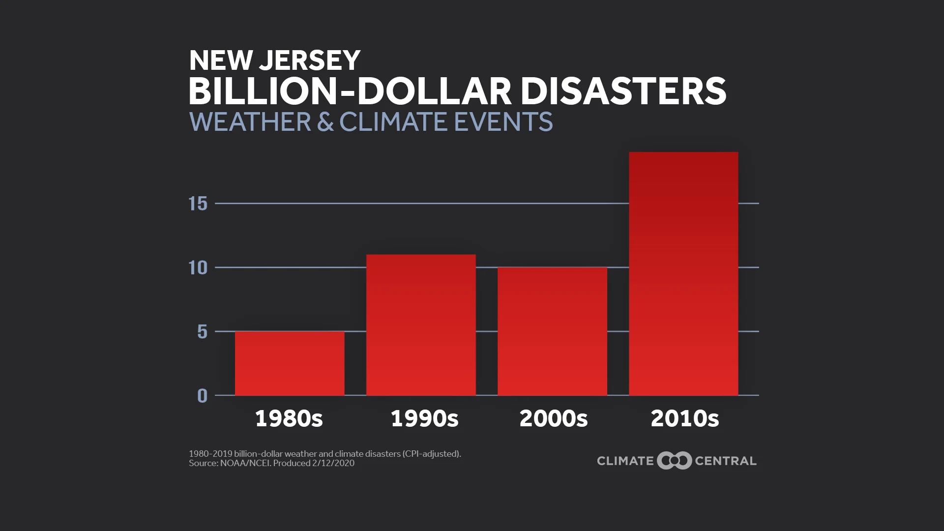 Decades of Disaster Data: Local and National