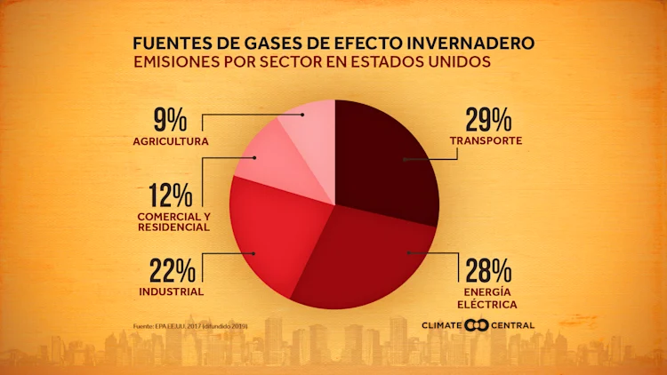 Fuentes de emisiones nacionales y globales