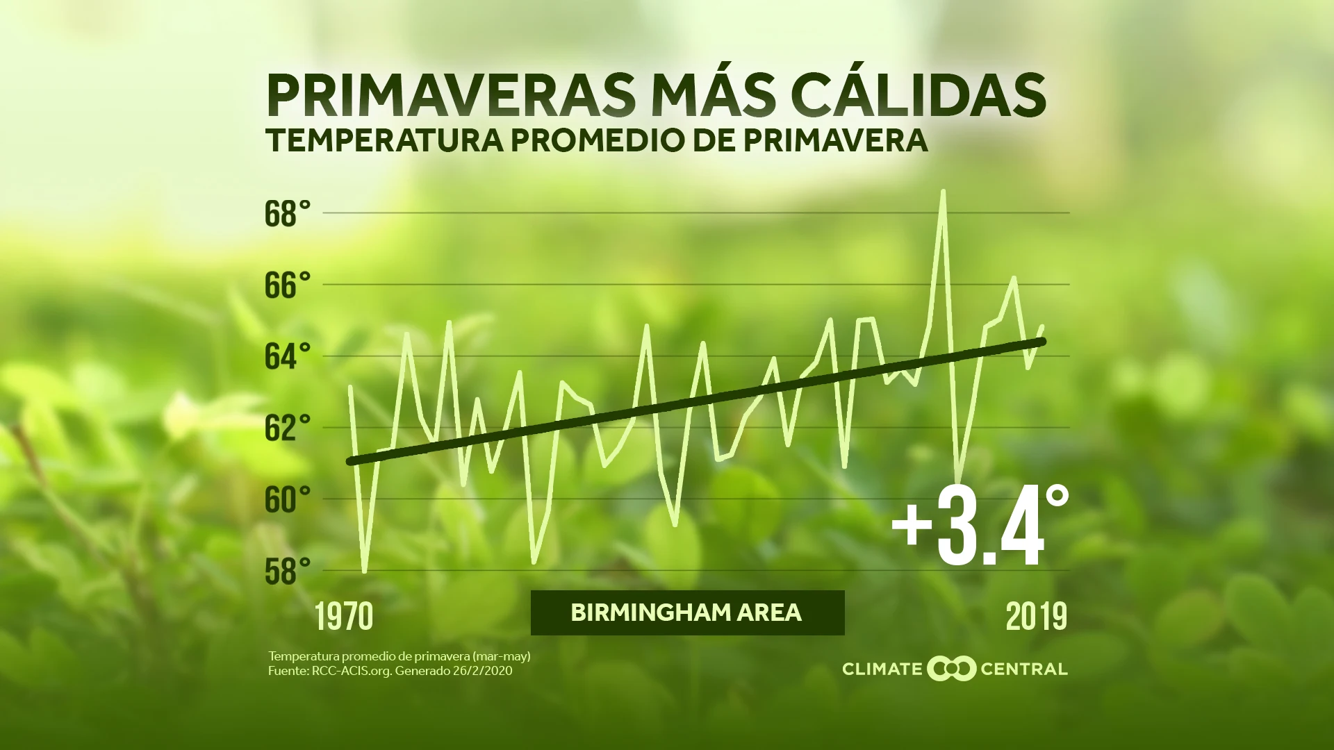 Reporte de la primavera 2020