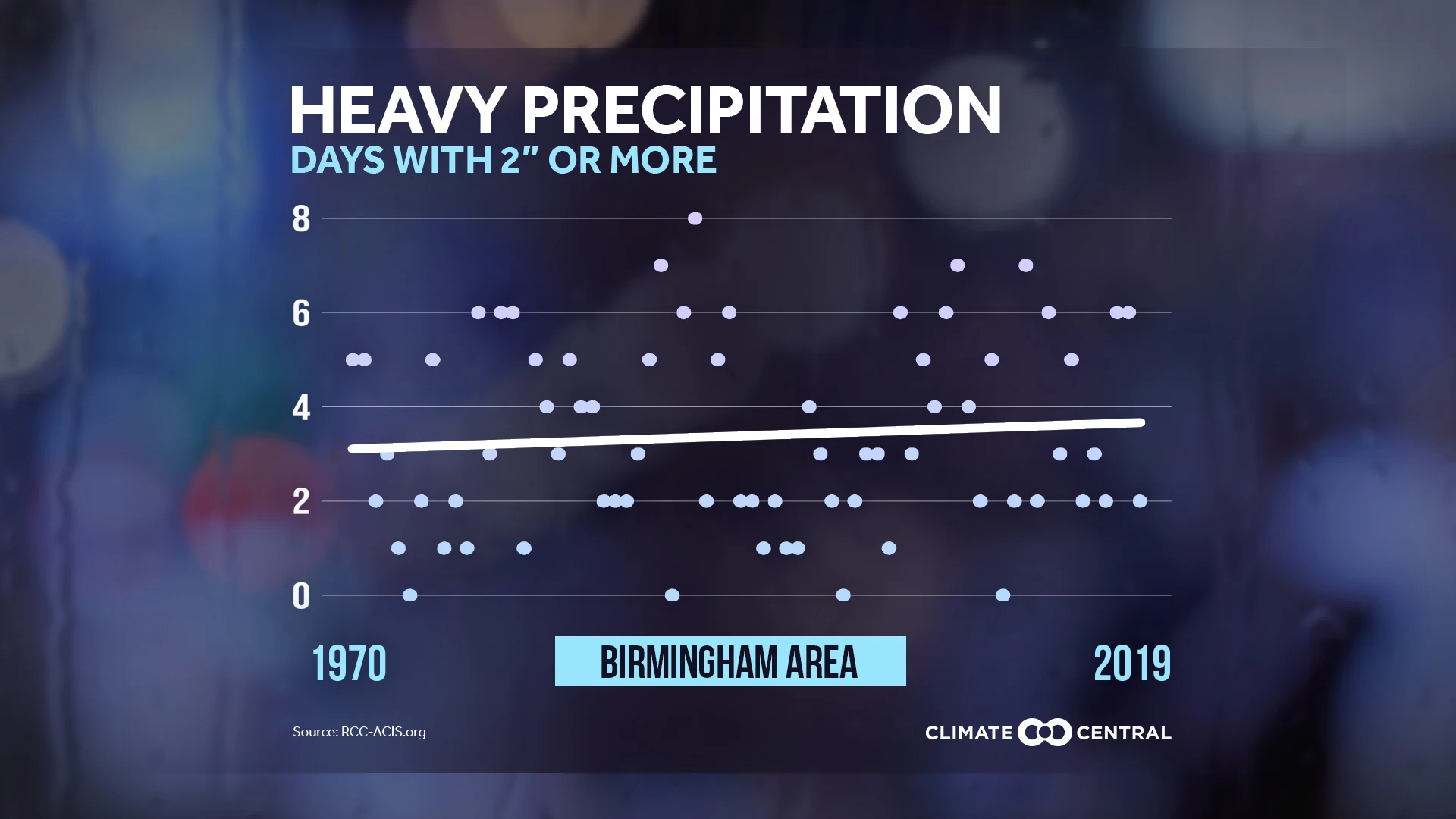 More Days of Heavy Rain