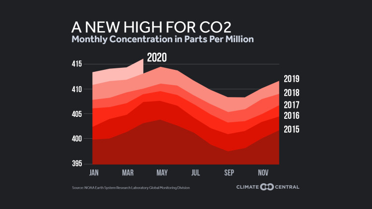 CO2 and the Climate Curve 