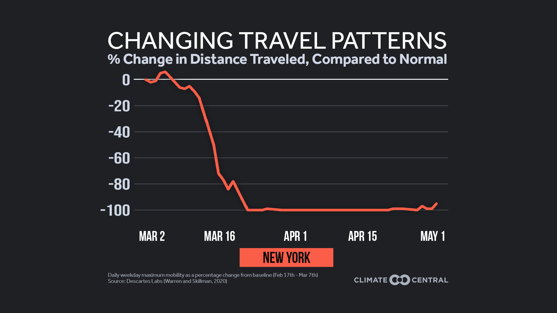 Travel and Air Pollution During COVID-19