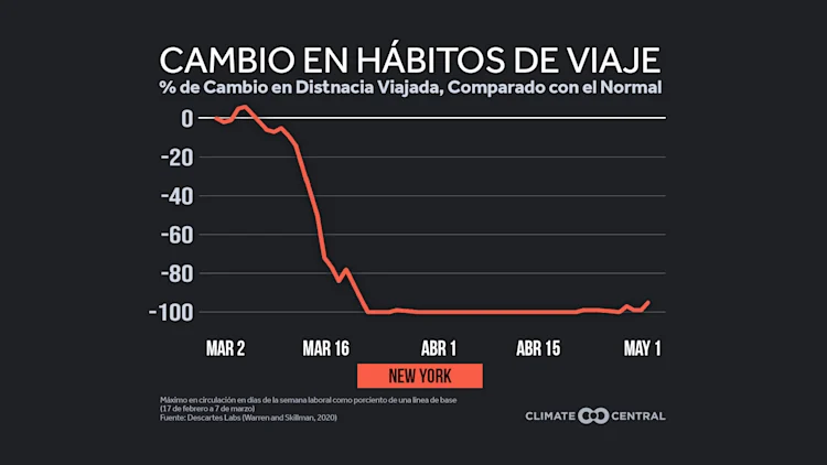 Viajes y contaminación atmosférica durante COVID-19