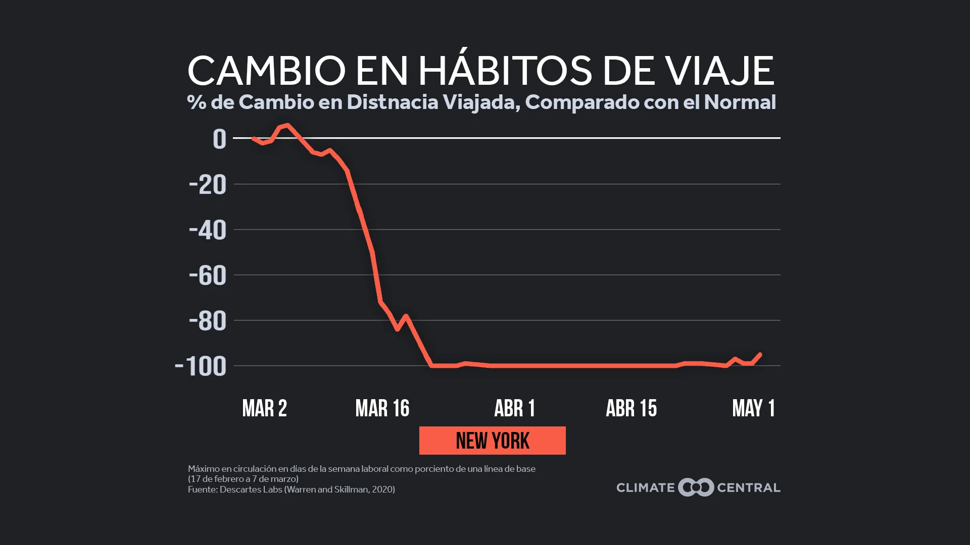 Viajes y contaminación atmosférica durante COVID-19