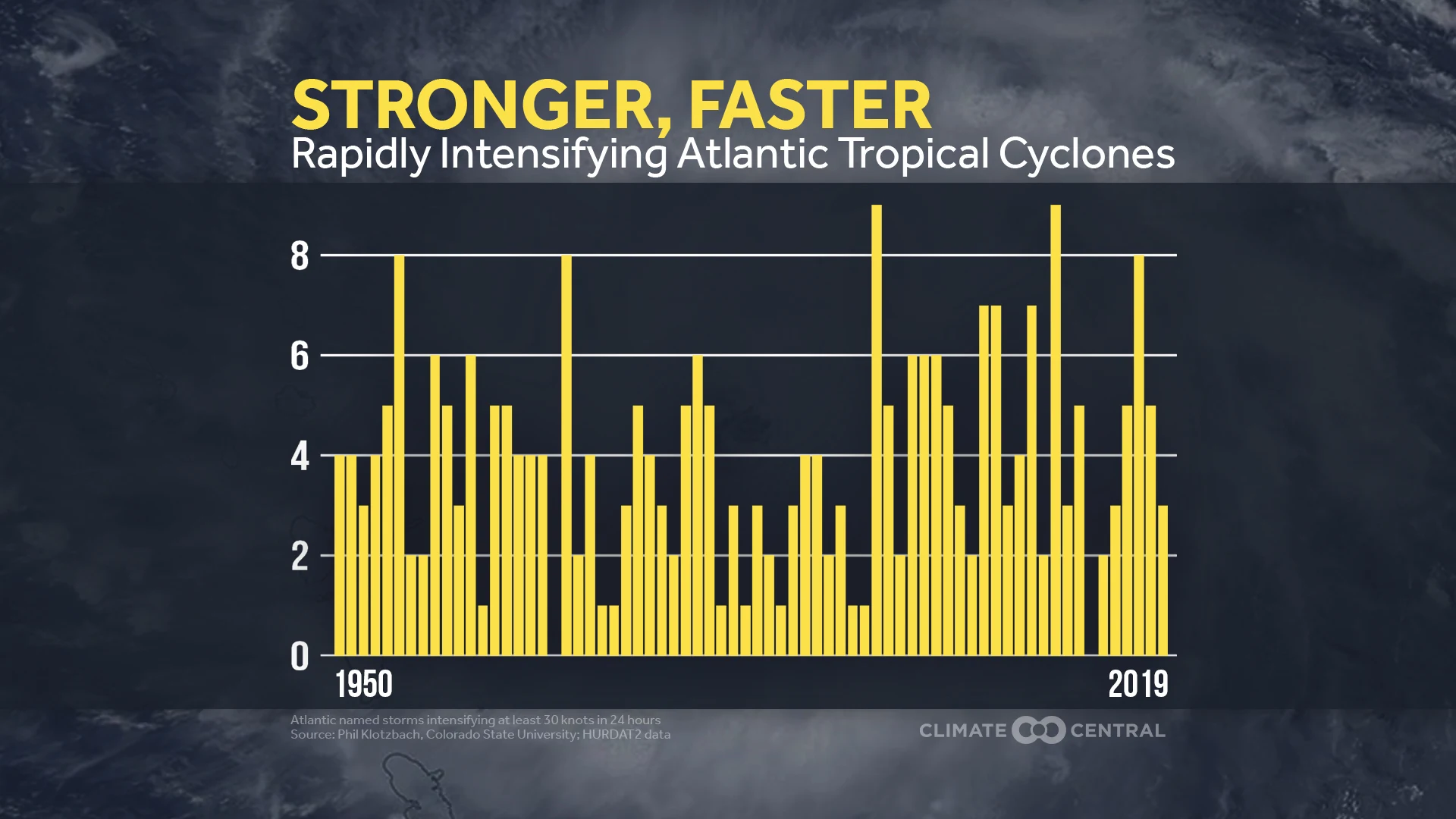 2020 Hurricane Season