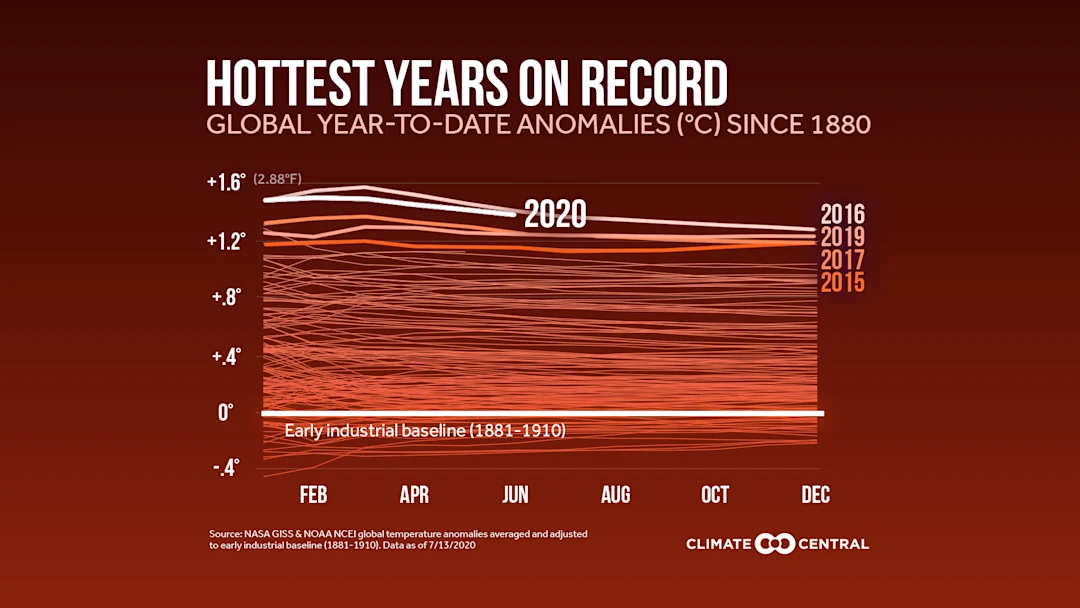 Global Temperatures Near Hottest on Record | Climate Central