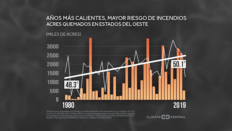 Empeoramiento de los incendios forestales del oeste