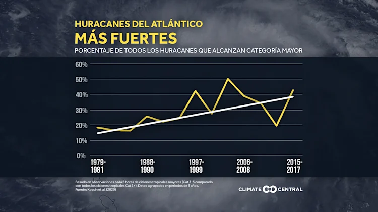 2020: Huracanes más fuertes