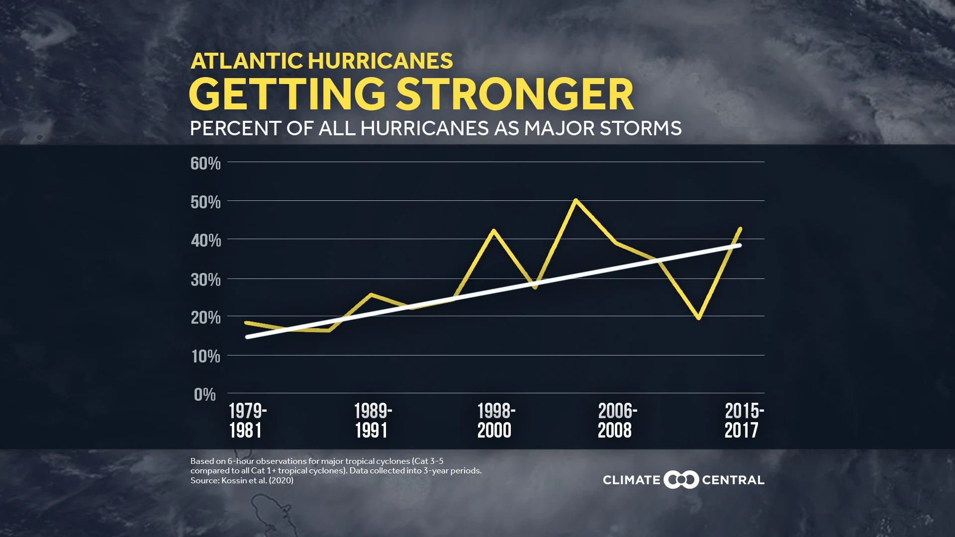 Stronger Hurricanes