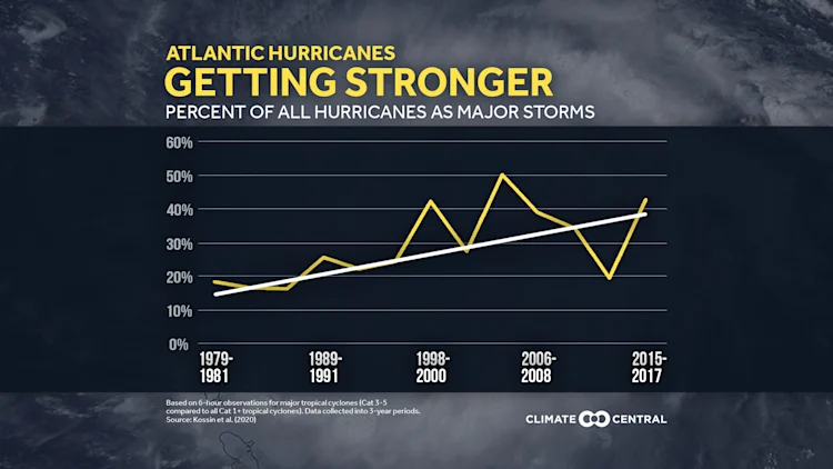 Stronger Hurricanes