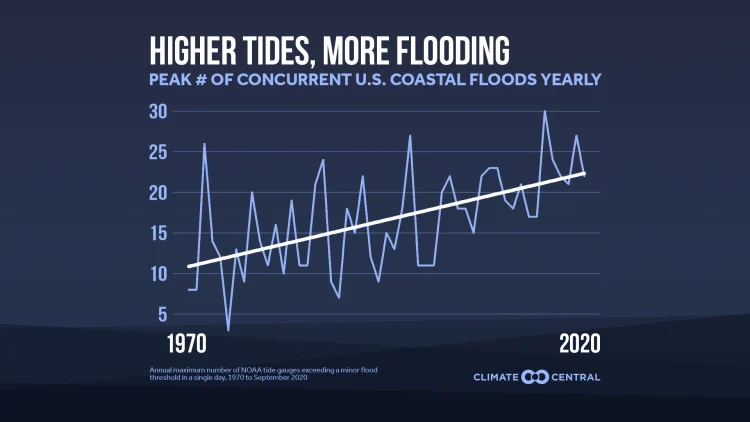 More Frequent and Pervasive Coastal Flooding