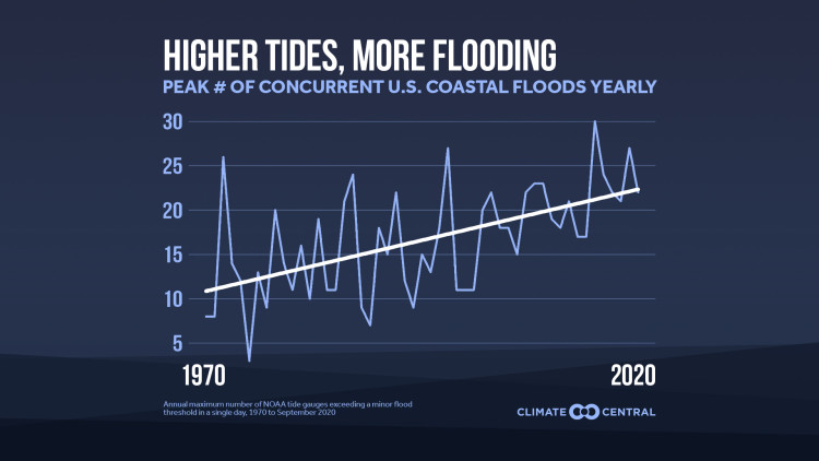 More Frequent and Pervasive Coastal Flooding