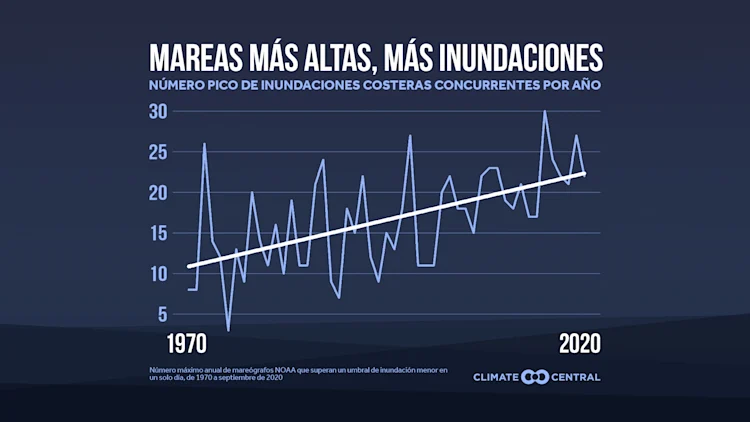 Inundaciones costeras más frecuentes y generalizadas