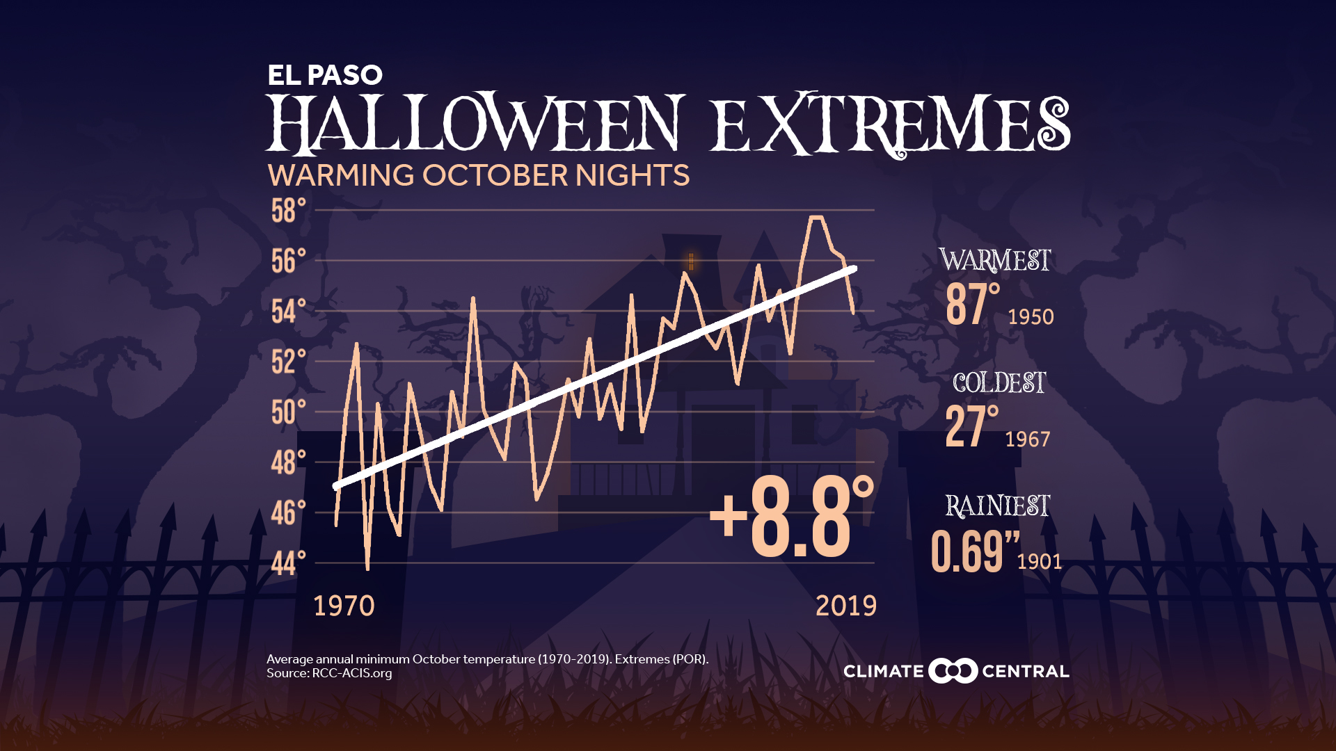 Halloween Extremes & Warming October Nights | Climate Central