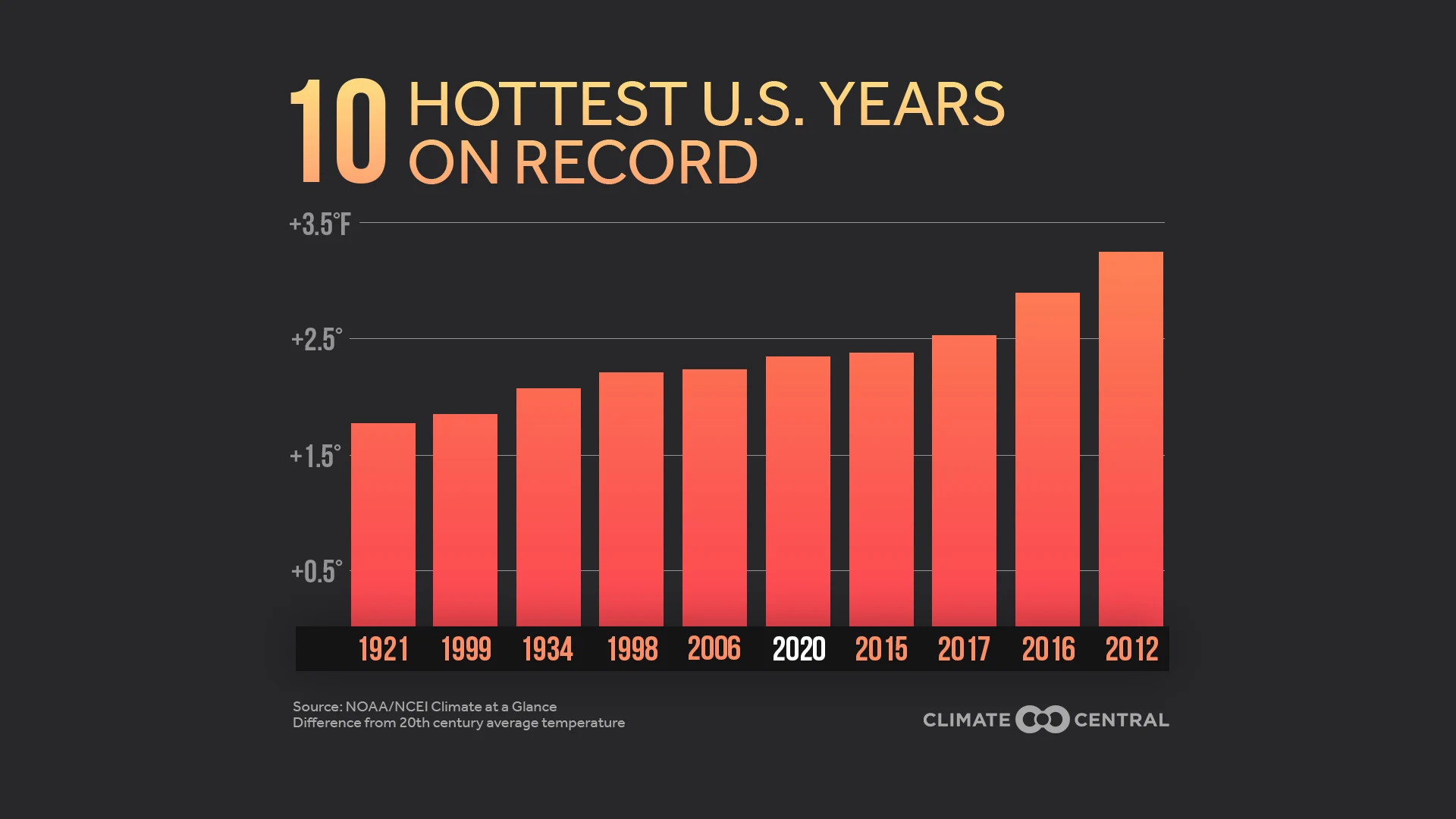 2020 US Temps & Billion-Dollar Disasters