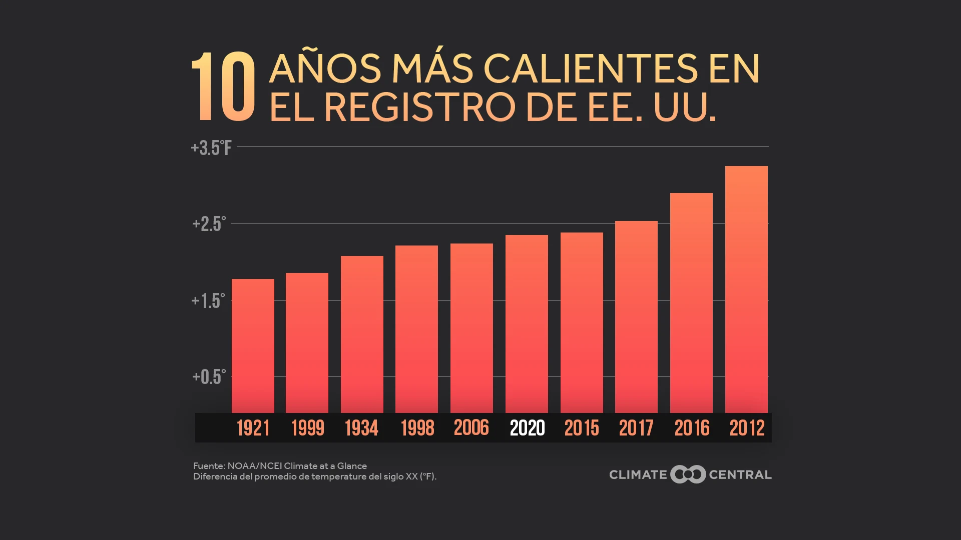 Temperaturas en EE. UU. 2020