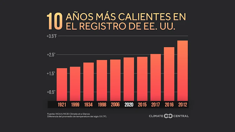 Temperaturas en EE. UU. 2020