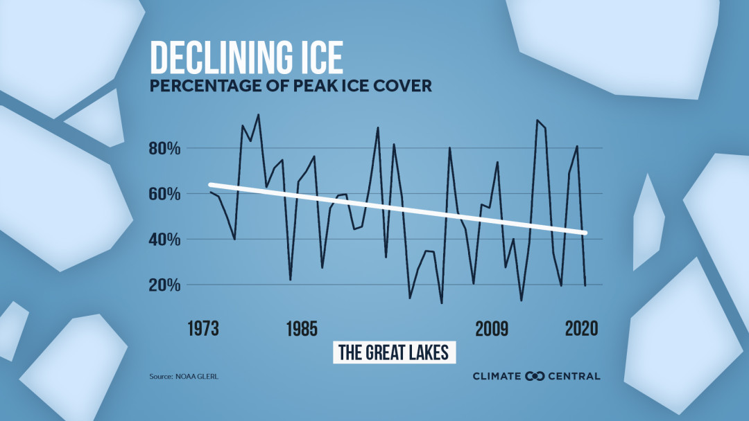 Great Lakes Ice Coverage is Shrinking Climate Central