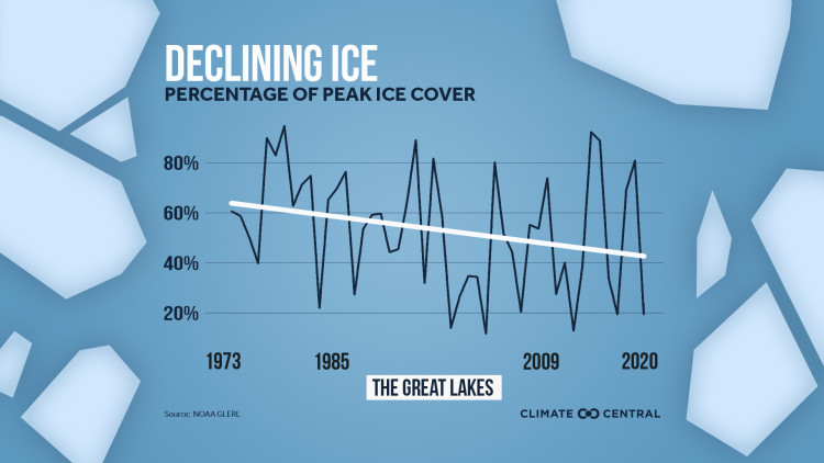 Great Lakes Ice Coverage is Shrinking