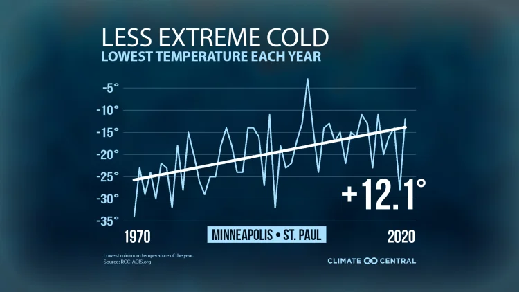 Coldest Days Are Not as Cold