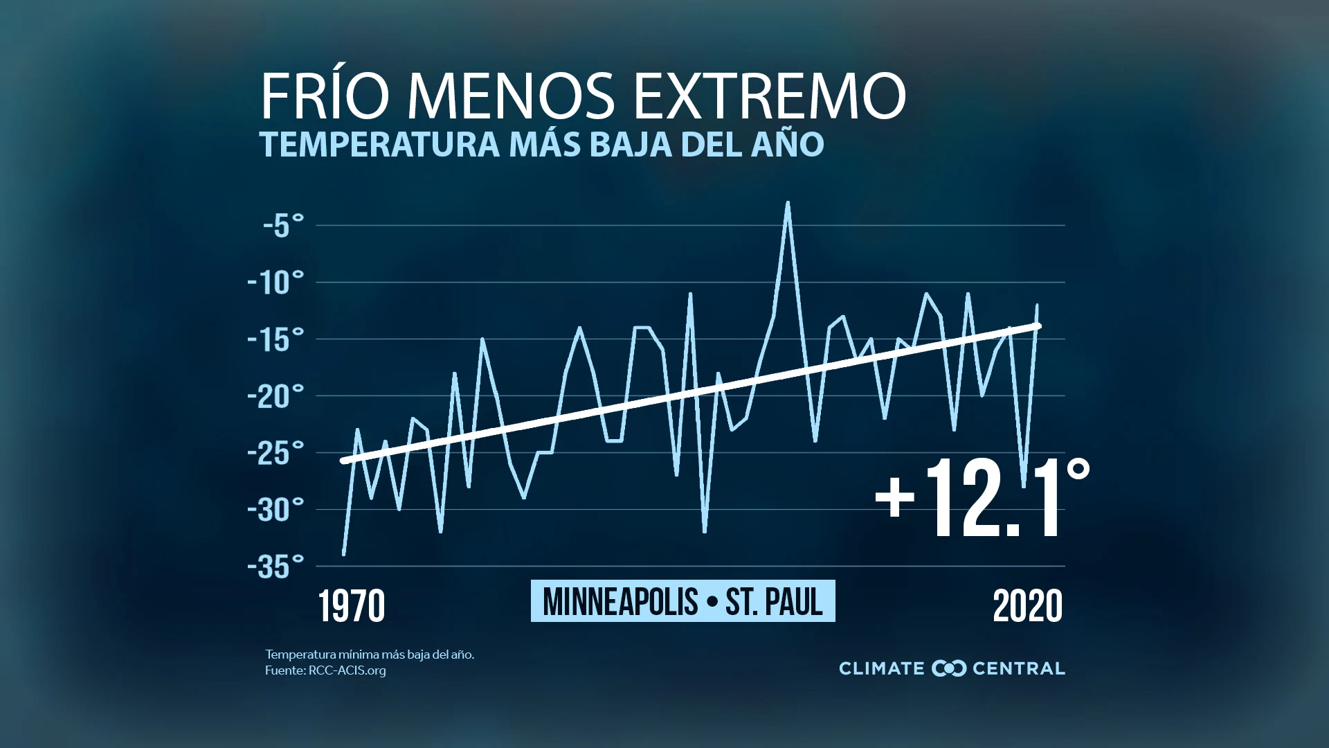 Los días más fríos no son tan fríos