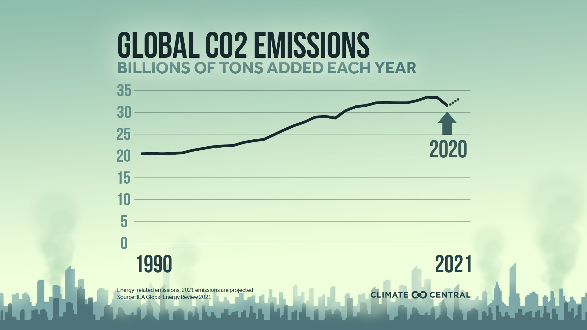 Covid-19 and Climate Change