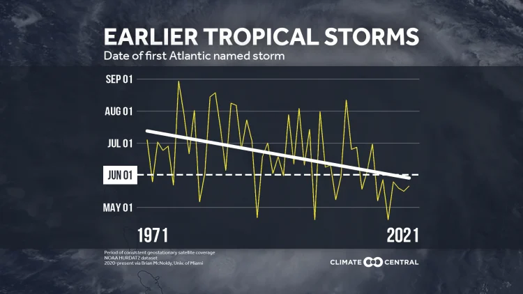 2021 Hurricane Season Preview