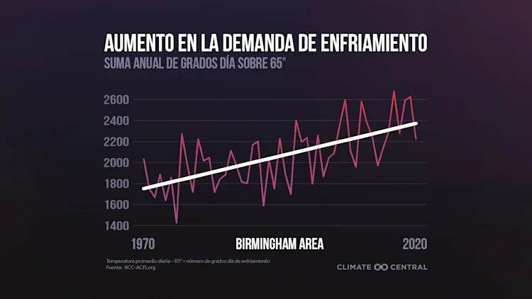 2021 Aumento en la Demanda de Enfriamento