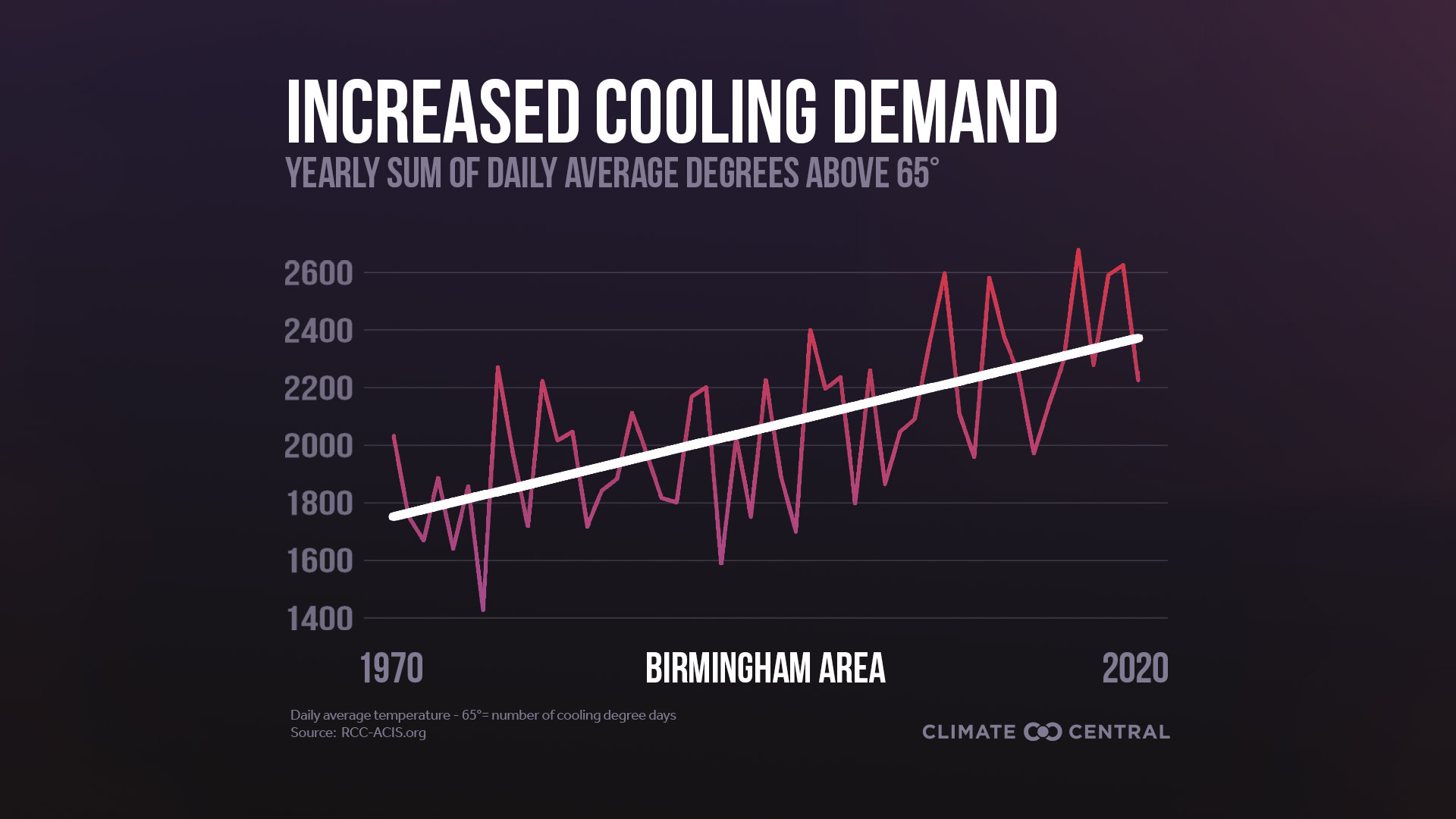 2021 Cooling Degree Days Climate Central