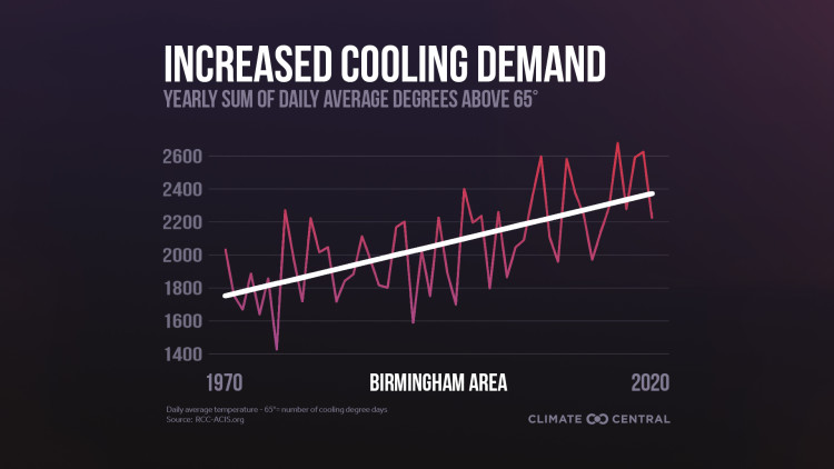 2021 Cooling Degree Days