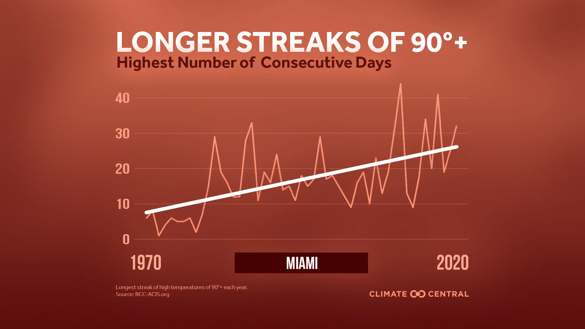 Heat Streaks