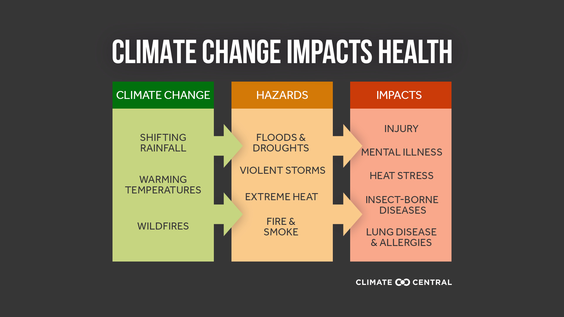 Climate Change And Human Health Toolkit | Climate Central