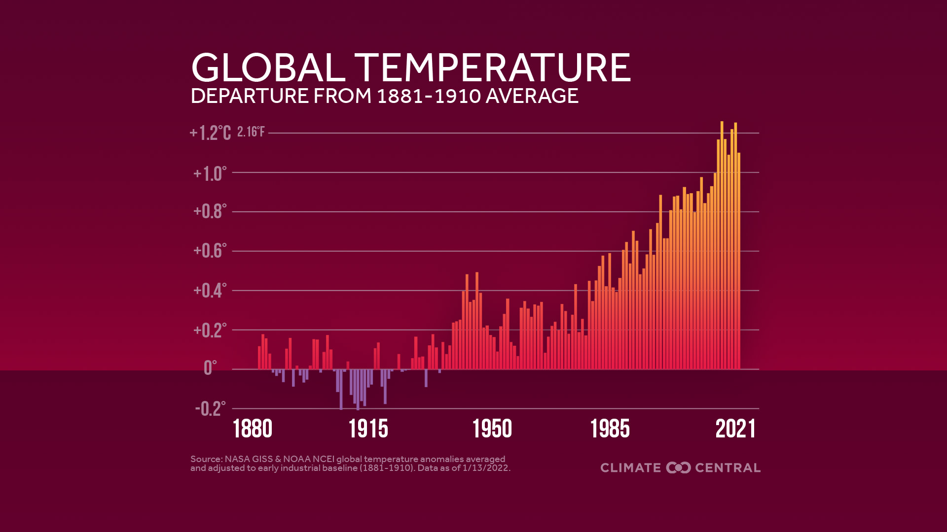 2021 in Review: Global Temperature Rankings