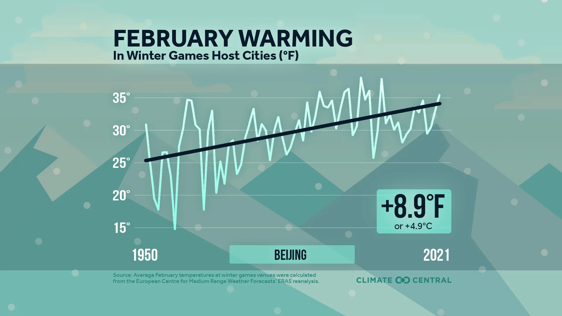 Warming Winter Olympics